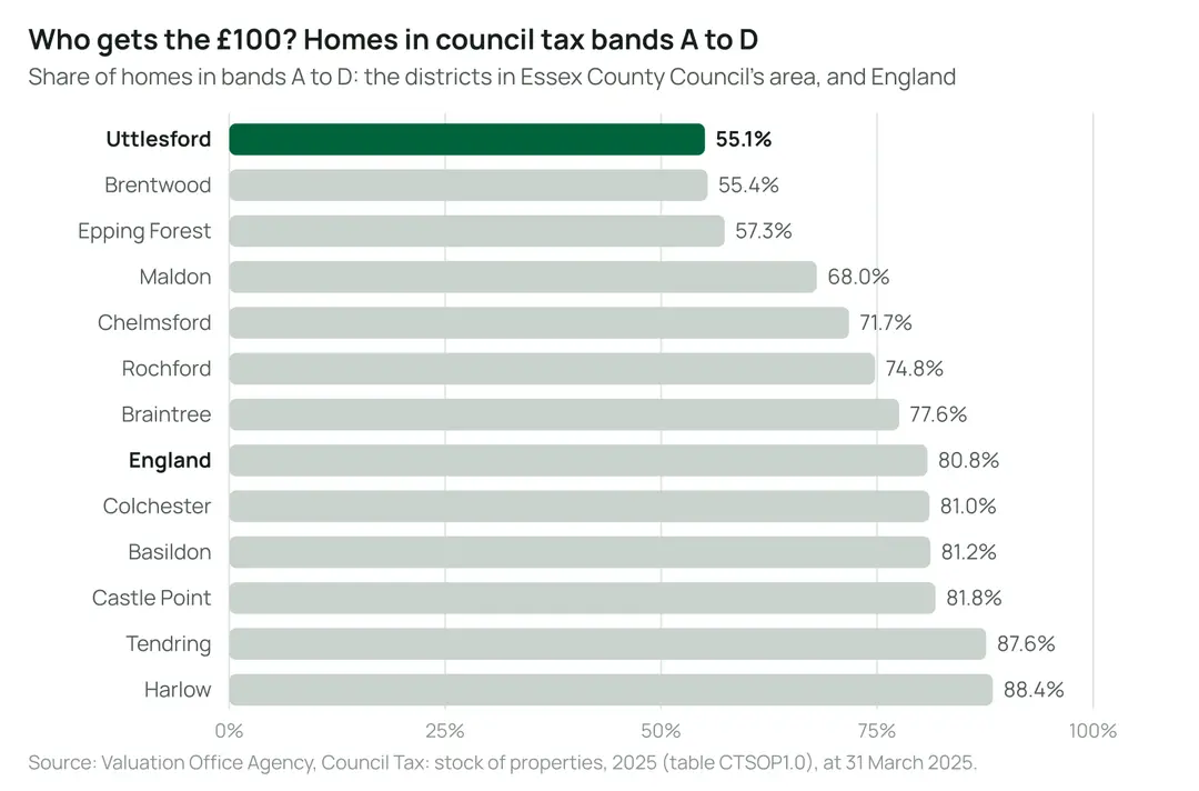 Bar chart of the share of homes in council tax bands A to D at 31 March 2025, the bands that get the £100: Uttlesford 55.1%, Brentwood 55.4%, Epping Forest 57.3%, Maldon 68.0%, Chelmsford 71.7%, Rochford 74.8%, Braintree 77.6%, England 80.8%, Colchester 81.0%, Basildon 81.2%, Castle Point 81.8%, Tendring 87.6%, Harlow 88.4%.